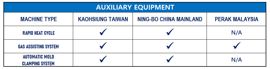 AUXILIARY EQUIPMENT, RAPID HEAT CYCLE, GAS ASSISTING SYSTEM, AUTOMATIC MOLD CLAMPING SYSTEM