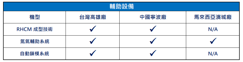 輔助設備, RHCM 成型技術, 氮氣輔助系統, 自動鎖模系統