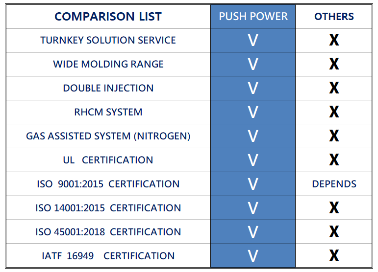 COMPARISON-LIST, TURNKEY SOLUTION SERVICE, DOUBLE INJECTION, RHCM SYSTEM, GAS ASSISTED SYSTEM, UL, ISO 9001:2015, ISO 14001:2015, ISO 45001:2018, IATF 16949