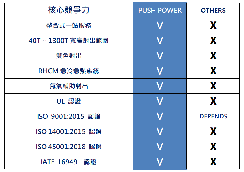 湧力核心競爭力, 整合式一站服務, ,40T ~ 1300T 寬廣射出範圍, 雙色射出, RHCM 急冷急熱系統, 氮氣輔助射出, UL 認證, ISO 9001:2015, ISO 14001:2015, ISO 45001:2018, IATF 16949
