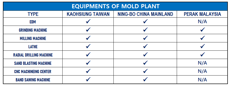 EQUIPMENTS OF MOLD PLANT, EDM, GRINDING MACHINE, MILLING MACHINE, LATHE, RADIAL DRILLING MACHINE, SAND BLASTING MACHINE, CNC MACHINEING CENTER, BAND SAWING MACHINE