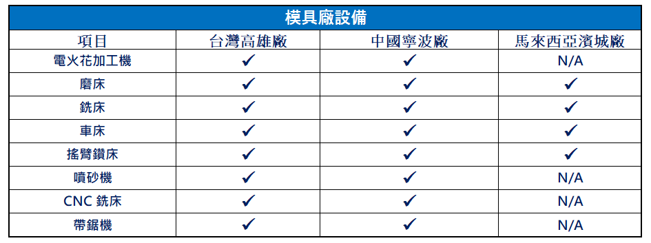 模具廠設備, 電火花加工機, 磨床, 銑床, 車床, 搖臂鑽床, 噴砂機, CNC 銑床, 帶鋸機