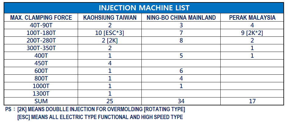 INJECTION MACHINE LIST, DOUBLLE INJECTION, ALL ELECTRIC TYPE FUNCTIONAL AND HIGH SPEED TYPE