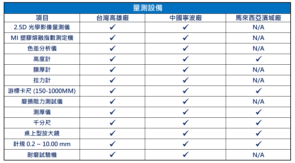 量測設備, 2.5D 光學影像量測儀, MI 塑膠熔融指數測定機, 色差分析儀, 高度計, 膜厚計, 拉力計, 游標卡尺 (150-1000MM), 磨損阻力測試儀, 測厚儀, 千分尺, 桌上型放大鏡, 針規 0.2 ~ 10.00 mm, 耐磨試驗機