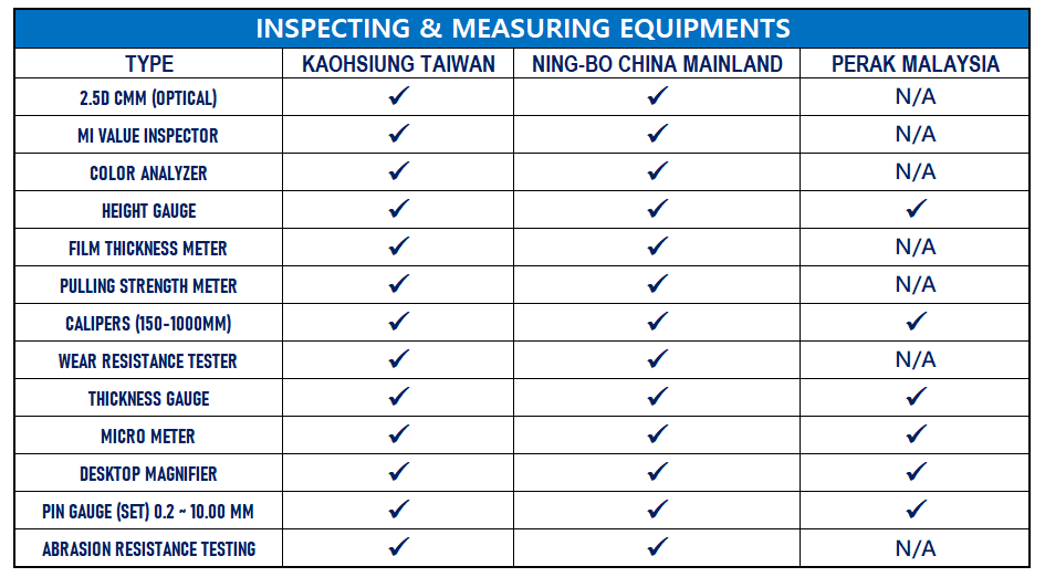 INSPECTING & MEASURING EQUIPMENTS, 2.5D CMM (OPTICAL), MI VALUE INSPECTOR, COLOR ANALYZER, HEIGHT GAUGE, FILM THICKNESS METER, PULLING STRENGTH METER, CALIPERS (150-1000MM), WEAR RESISTANCE TESTER, THICKNESS GAUGE, MICRO METER, DESKTOP MAGNIFIER, PIN GAUGE (SET) 0.2 ~ 10.00 MM, ABRASION RESISTANCE TESTING