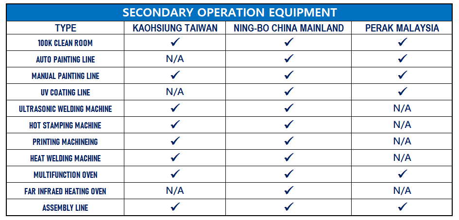 SECONDARY OPERATION EQUIPMENT, 100K CLEAN ROOM, AUTO PAINTING LINE, MANUAL PAINTING LINE, UV COATING LINE, ULTRASONIC WELDING MACHINE, HOT STAMPING MACHINE, PRINTING MACHINEING, HEAT WELDING MACHINE, MULTIFUNCTION OVEN, FAR INFRAED HEATING OVEN, ASSEMBLY LINE