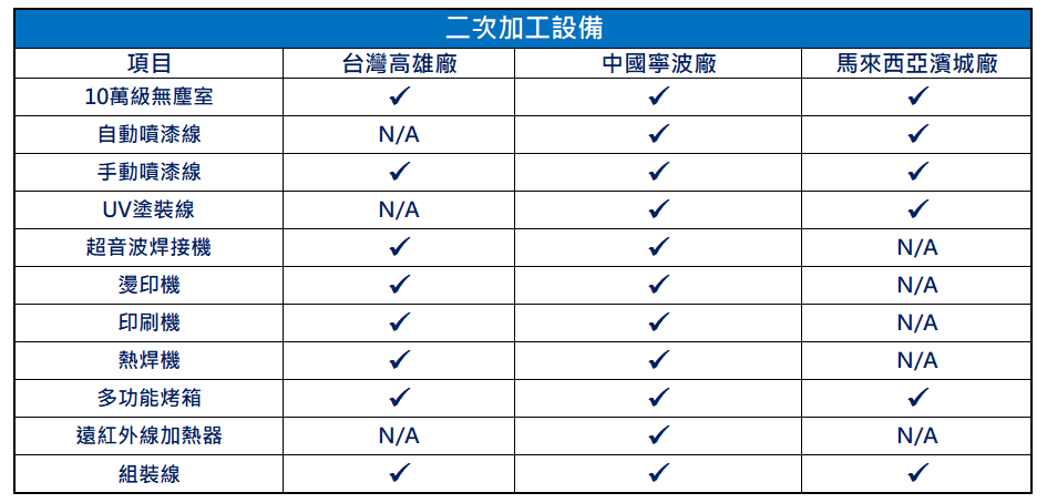 二次加工設備, 10萬級無塵室, 自動噴漆線, 手動噴漆線, UV塗裝線, 超音波焊接機, 燙印機, 印刷機, 熱焊機, 多功能烤箱, 遠紅外線加熱器, 組裝線
